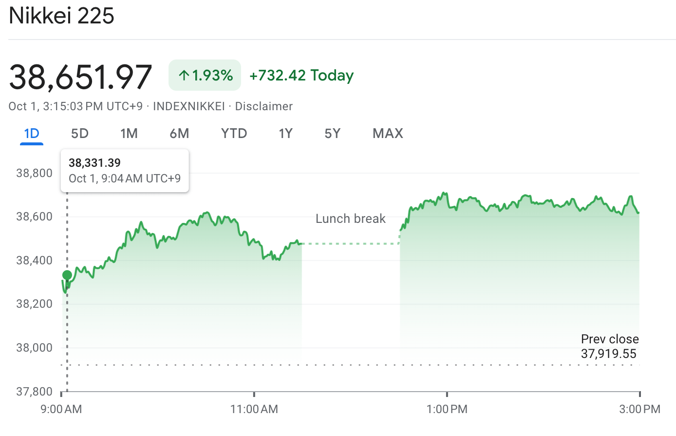 The Nikkei 225 Index today.